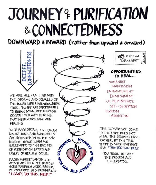 Journey of Purification