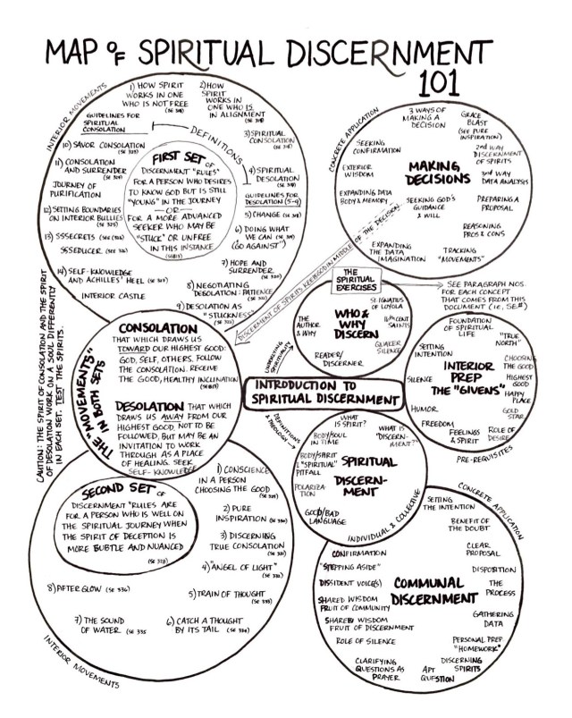 Map of Spiritual Discernment 101