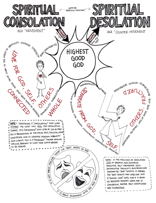 Spiritual Consolation and Desolation